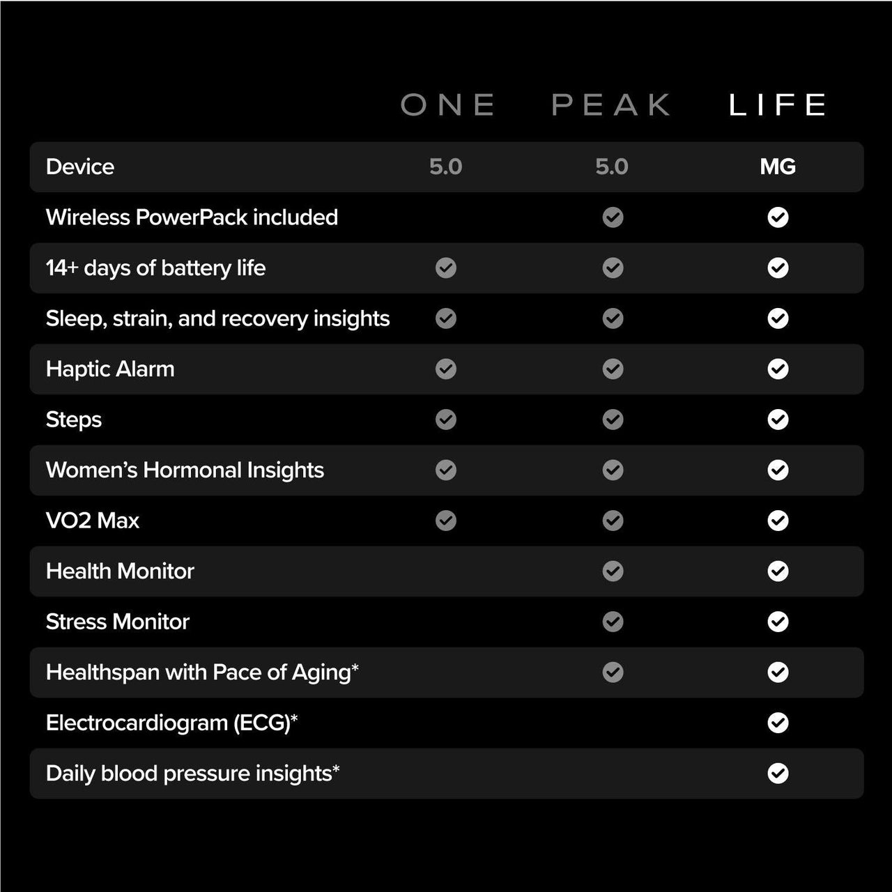 WHOOP Life MG Sensor + SuperKnit Luxe Band Wireless PowerPack